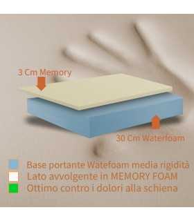 Dettaglio Materasso molto alto Memory Americano